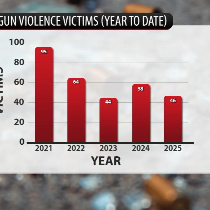 Youth gun violence chart